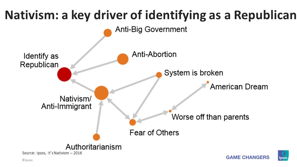 Nativism: a key driver of identifying as a Republican