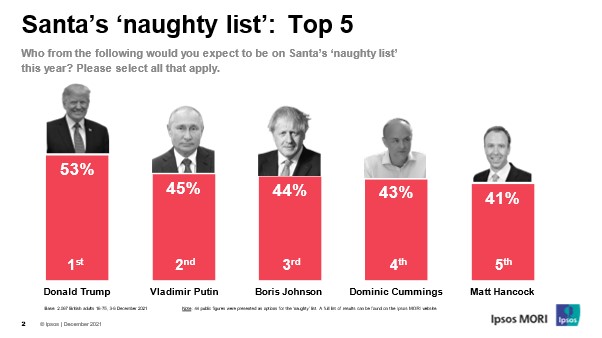 Santa's top 5 naughty list