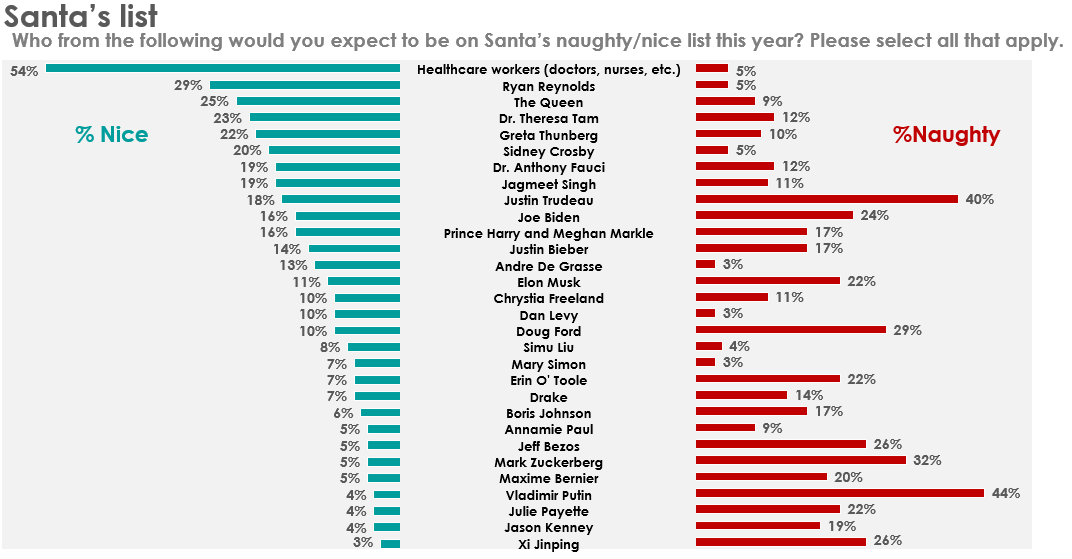 Chart showing proportion of Canadians who think each person has been naughty or nice