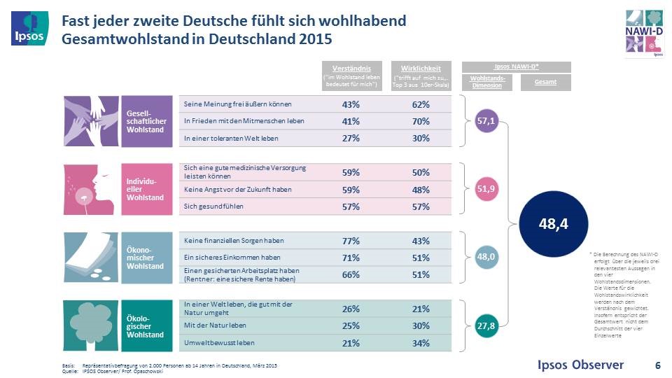 Der Gesamtwohlstand der Deutschen