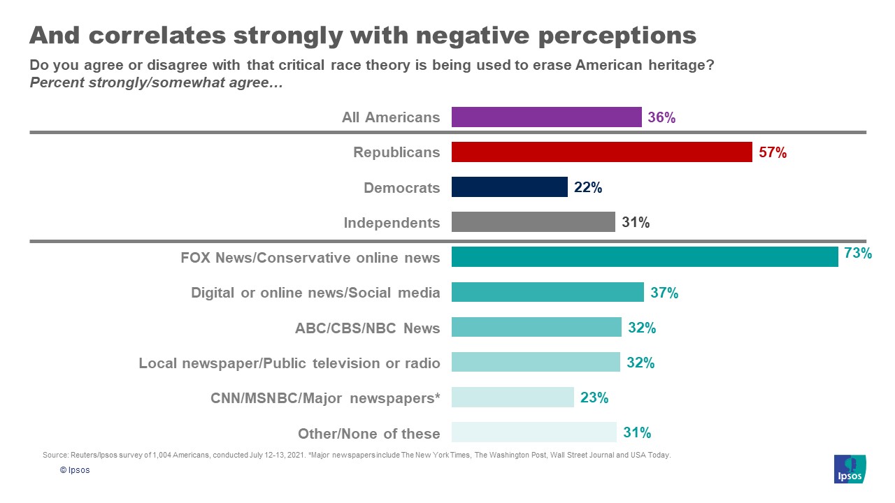Negative perceptions