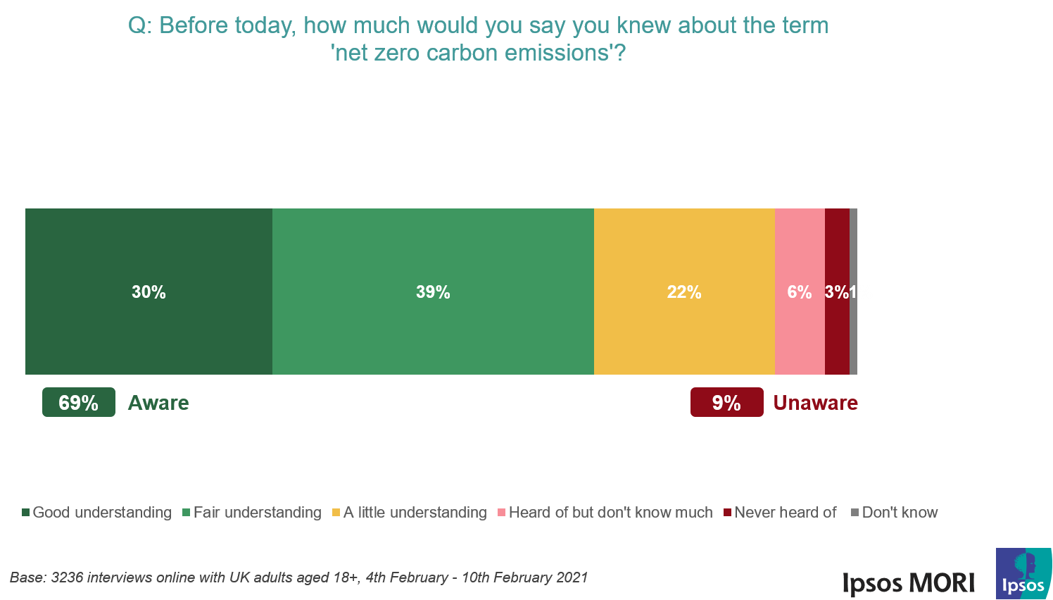Before today, how much would you say you knew about the term 'net zero carbon emissions'?