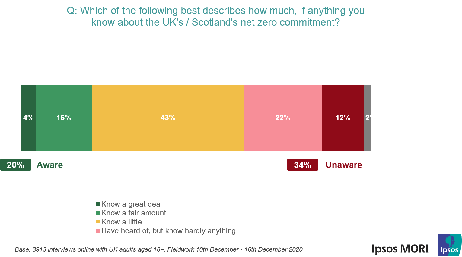 Which of the following best describes how much, if anything you know about the UK's/Scotland's net zero commitment?