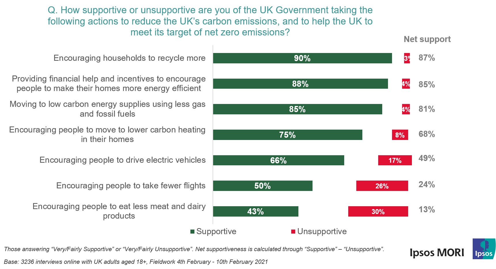 How supportive or unsupportive are you of the UK government taking the following actions to reduce the UK's carbon emissions, and to help the UK to meet its target of net zero emissions?