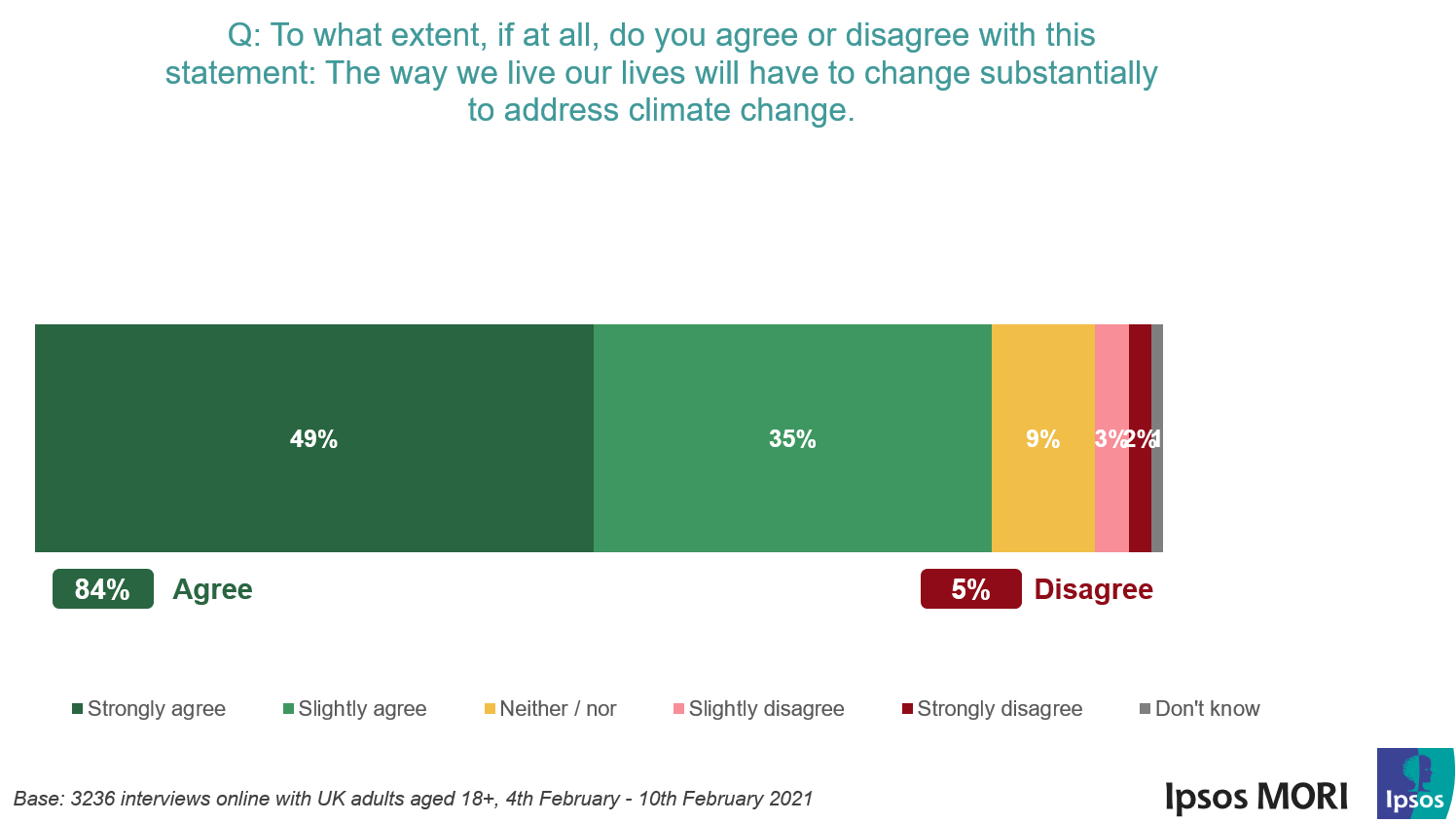 To what extent, if at all, do you agree or disagree with this statement: The way we live our lives will have to change substantially to address climate change