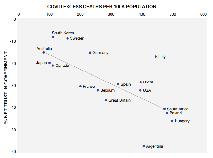 Trust in Government vs excess Covid deaths