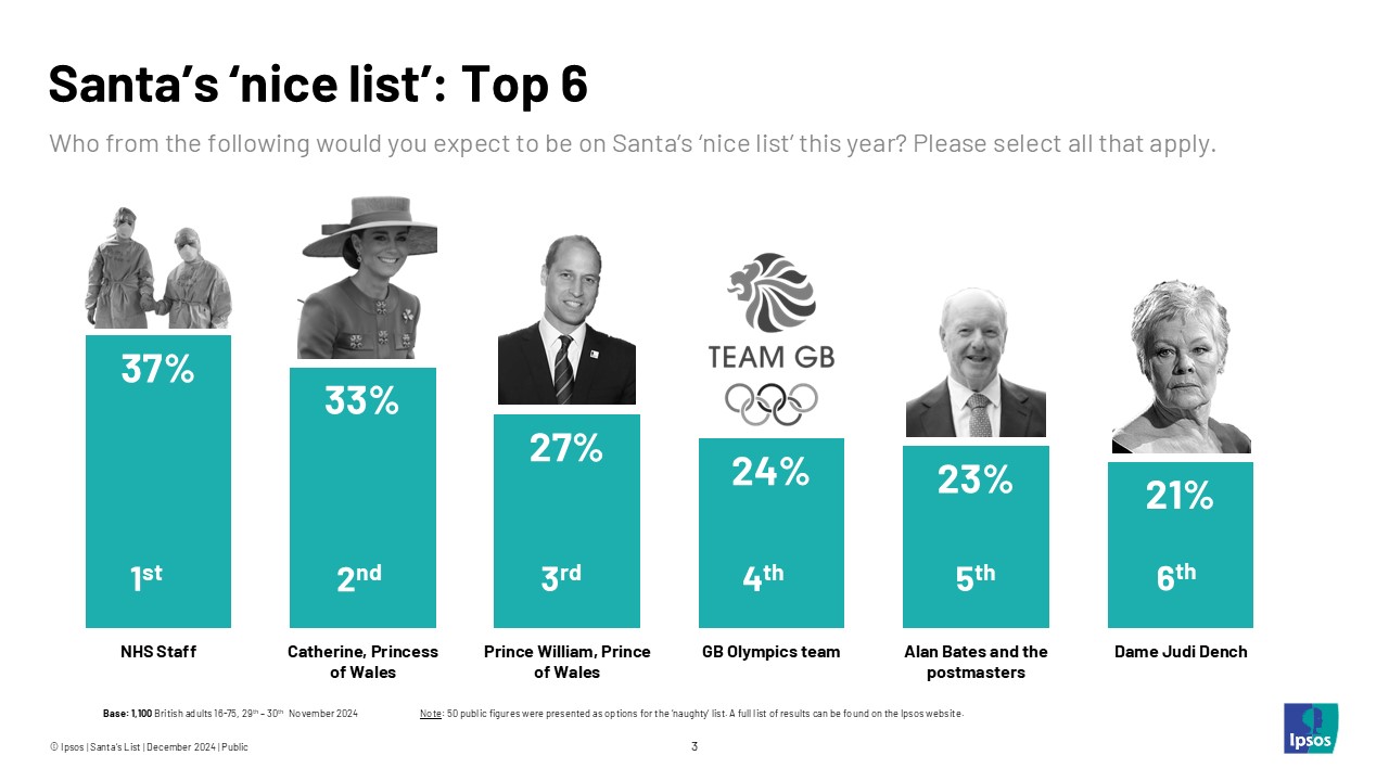 Santa's 'nice list': Top 6