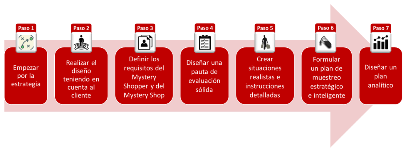 No al colaborador estrella 7 pasos de un “Smarter” Mystery Shopping hacia la marca estrella