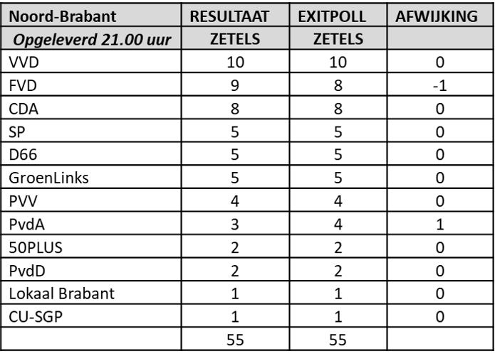 Exitpoll Noord-Brabant