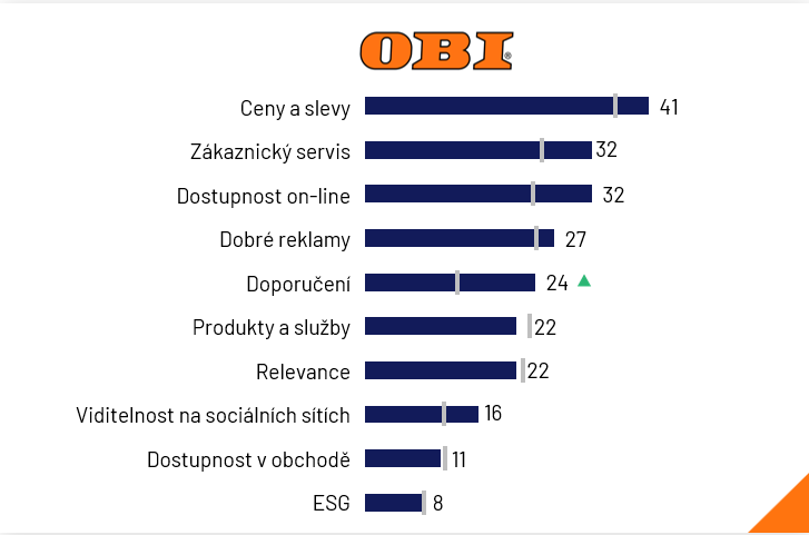 Graf V cem se zlepsil OBI u zakazniku