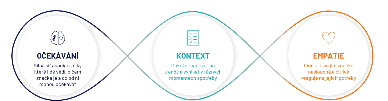 Graf Ocekavani Kontext Empatie