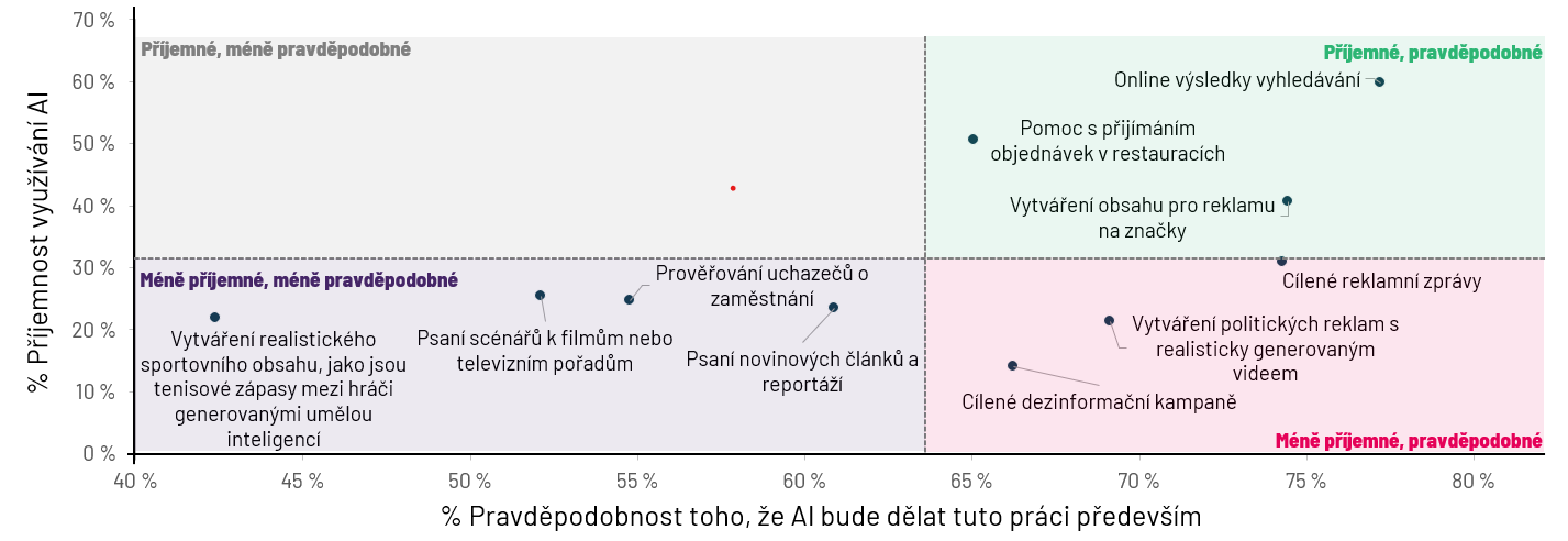 Oblasti vyuzivani AI