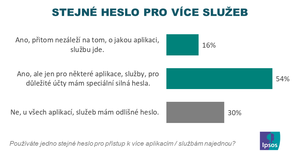 Bezpečnostní heslo