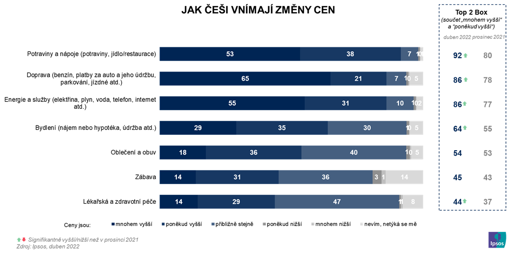 Inflace | Jak Češi vnímají změny cen | Tisková zpráva | Ipsos
