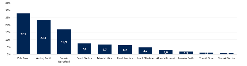 Volební model prezident Ipsos 