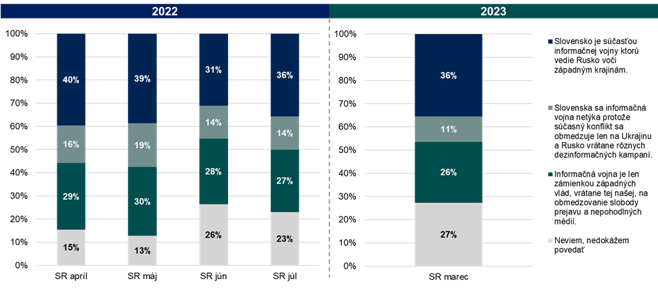 Ipsos výsledky prieskmumu, dezinformácie, informačná vojna