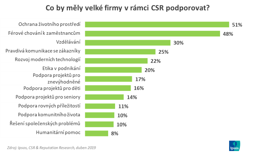 Co by měly velké firmy v rámci CSR podporovat?