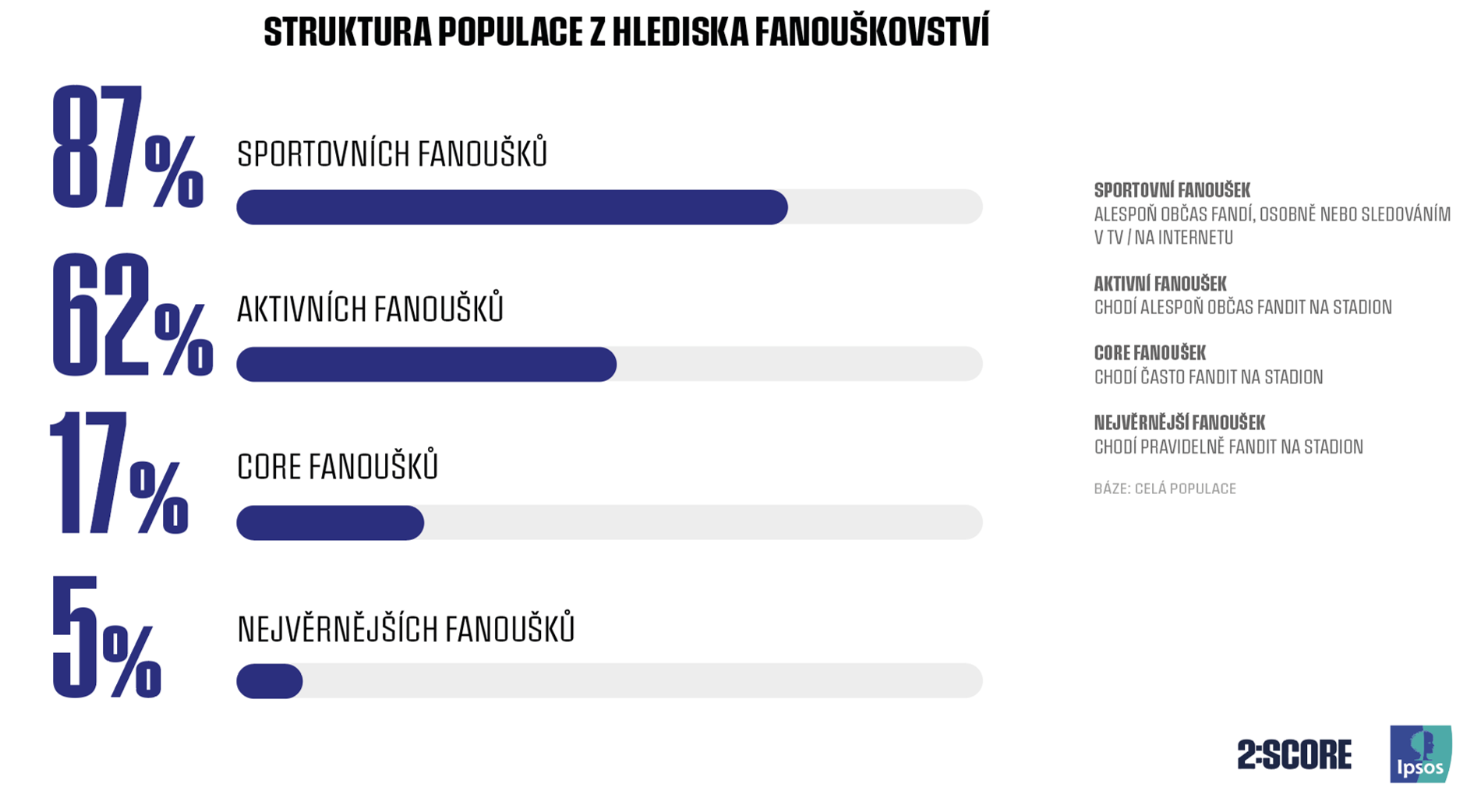 Struktura populace z hlediska fanouškovství