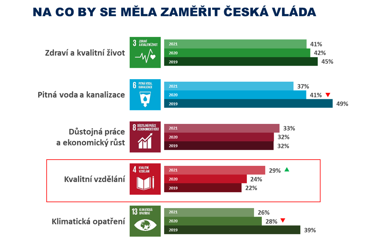 Na co by se měla zaměřit česká vláda