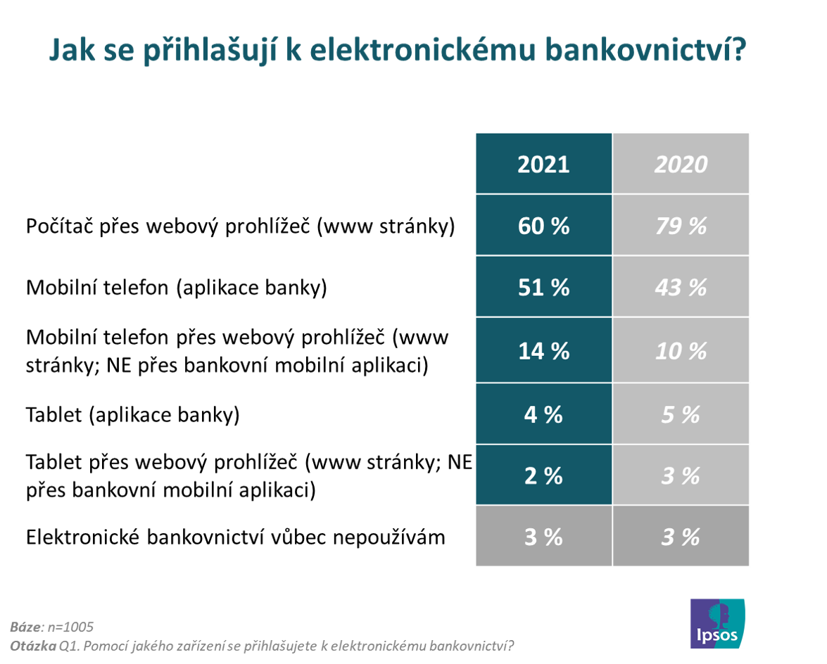 Jak se přihlašují do elektronického bankovnictví