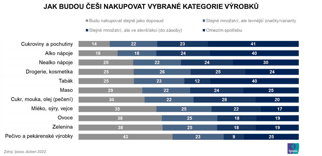 Inflace | Jak budou Češi nakupovat | Tisková zpráva | Ipsos