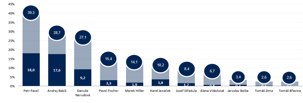 Volební mode prezident Ipsos