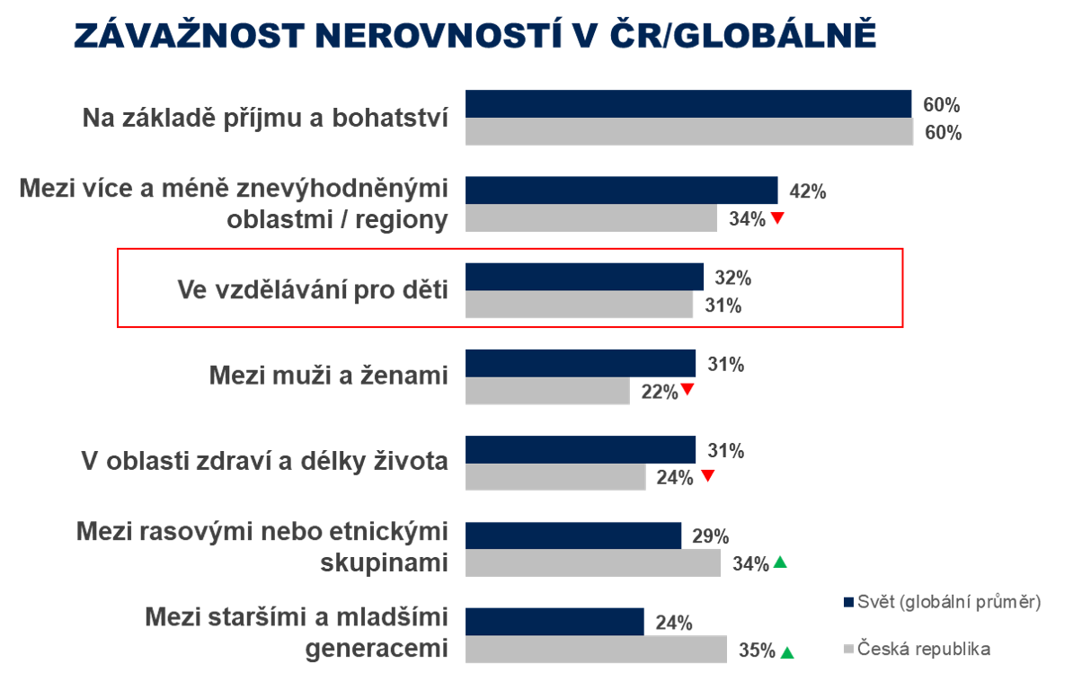 Závažnost nerovností