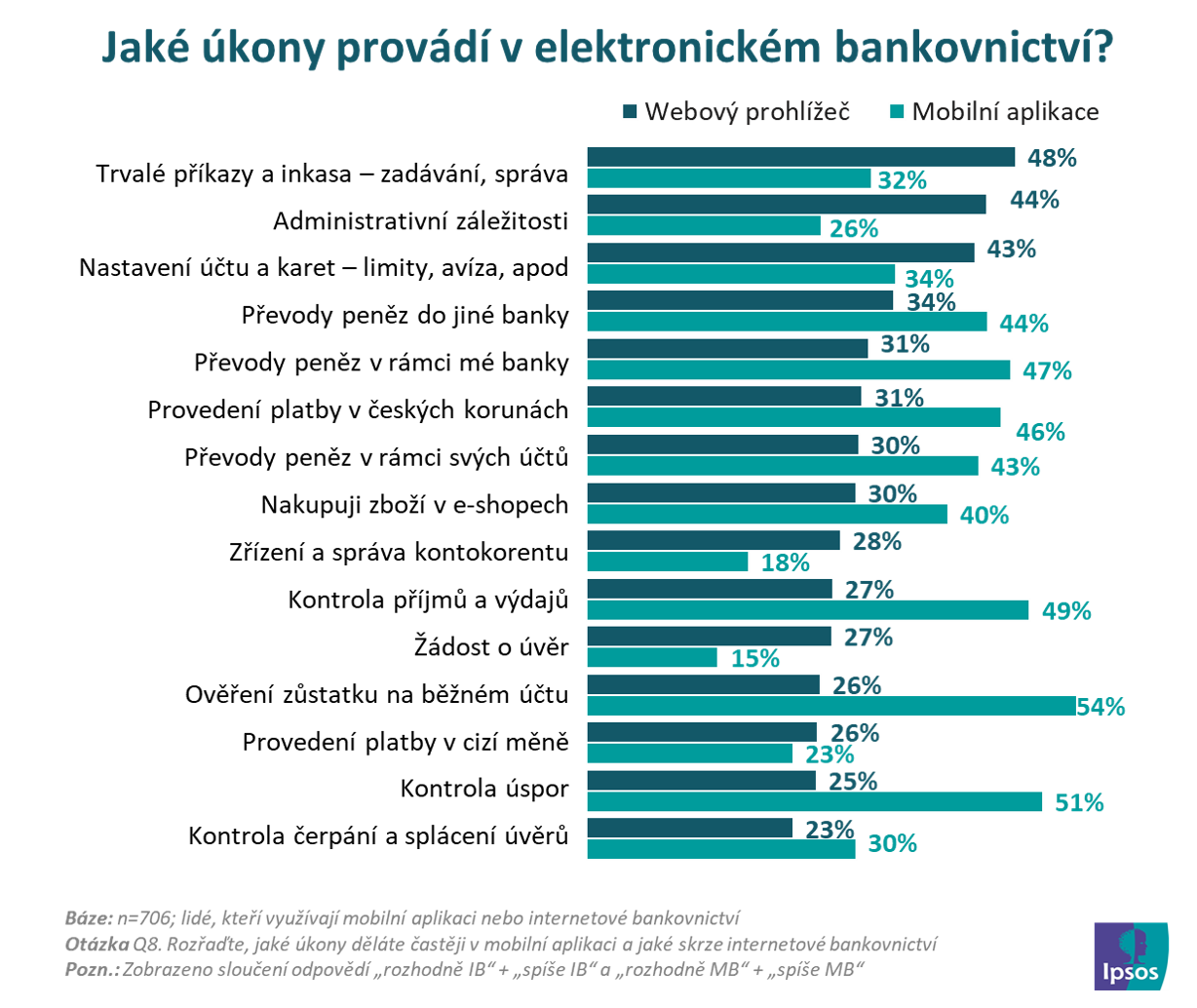 Jaké úkony provádí v elektronickém bankovnictví