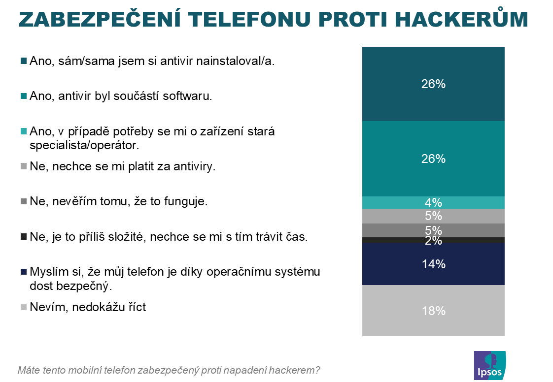 Zabezpečení mobilního telefonu