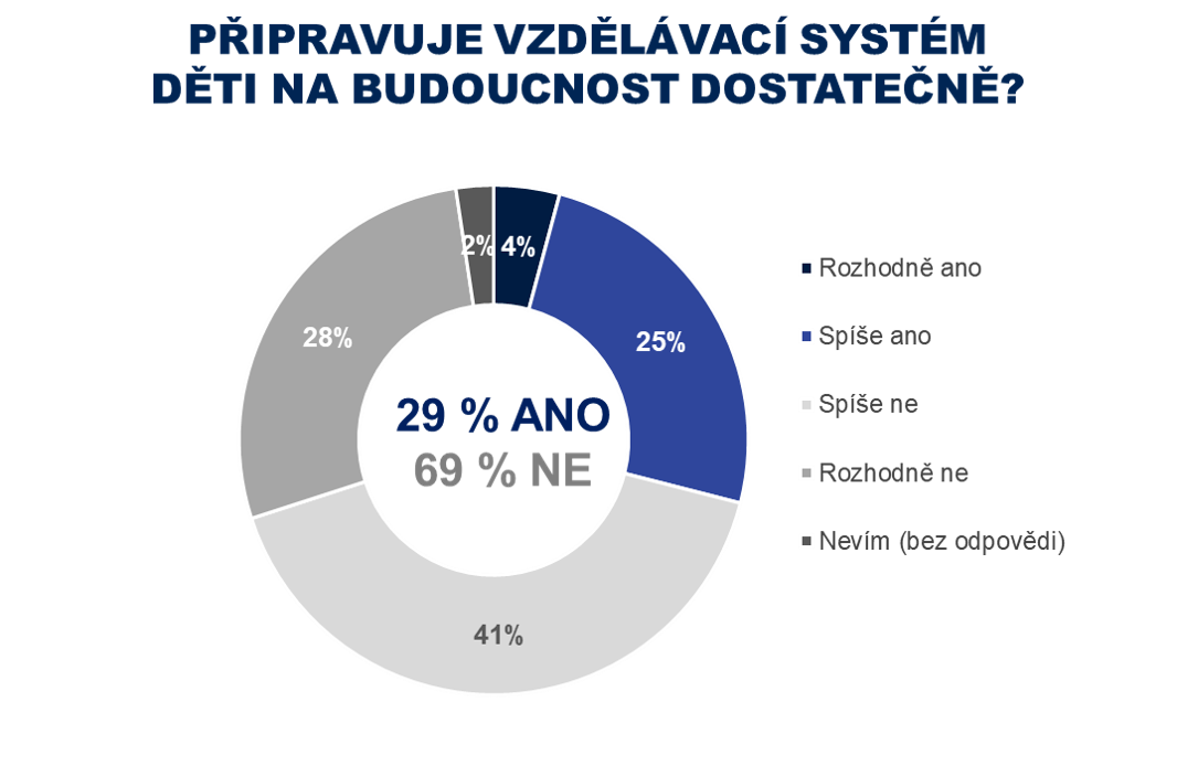 Připravuje vzdělávací systém děti dostatečně?