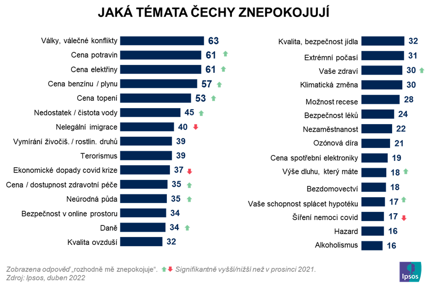 Inflace | Jaká témata Čechy znepokojují | Tisková zpráva | Ipsos