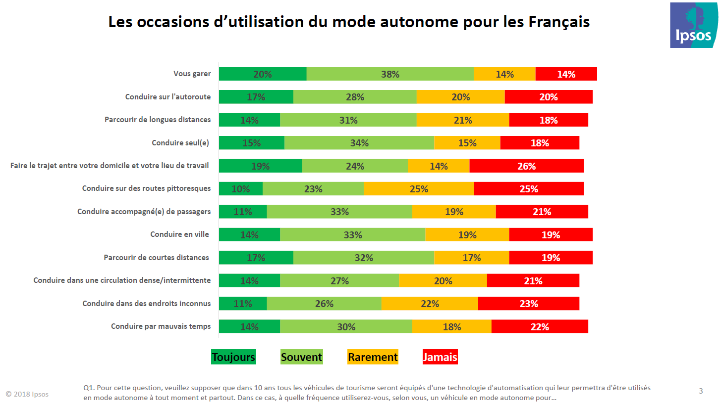 Occasions d'utilisation de la voiture autonome