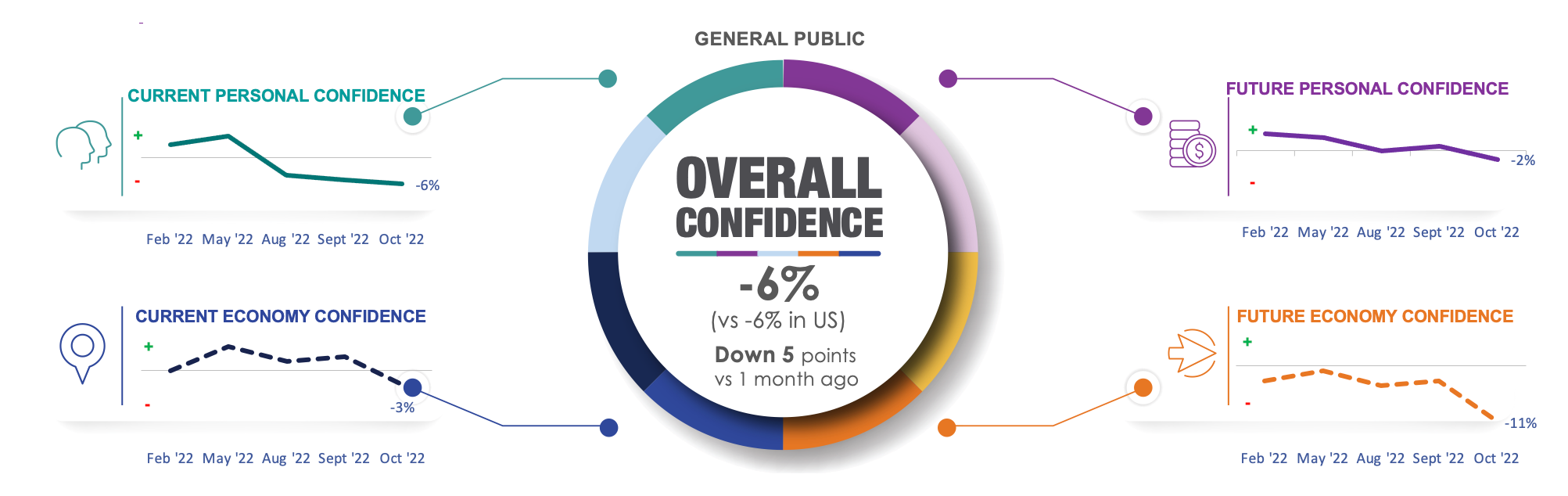 Ipsos’ Consumer Confidence metrics show Overall Confidence sliding further into negative territory (–6% versus its norm), down 5 points from last month.
