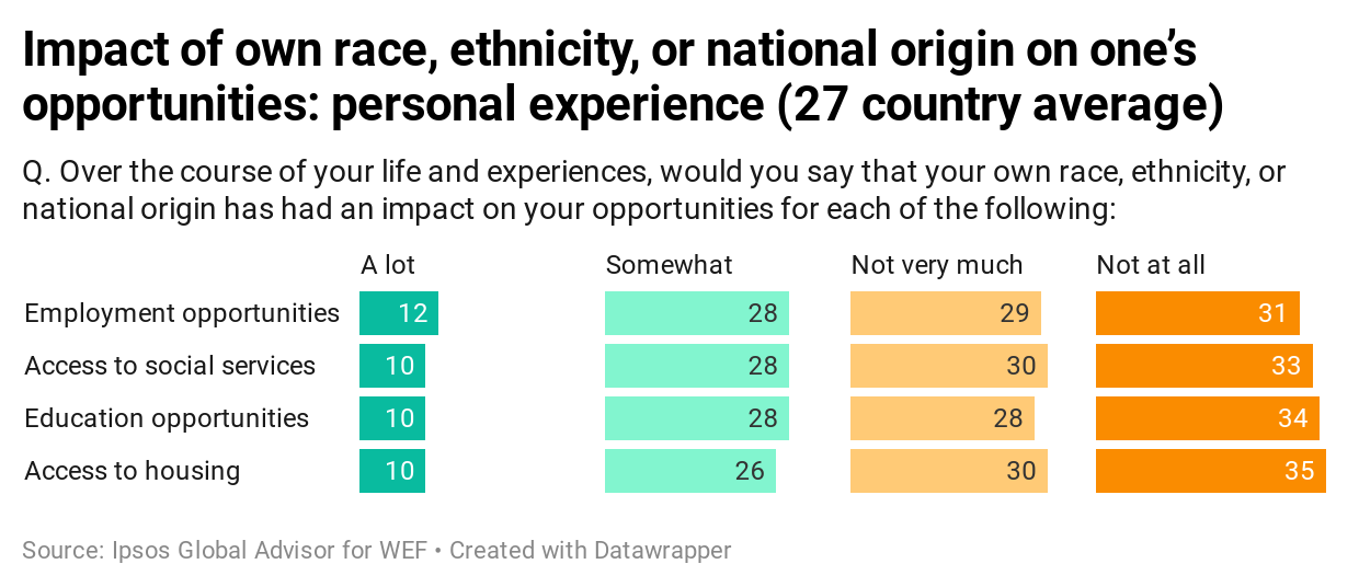Discriminazioni e disuguaglianze - razza etnia e origine - pari opportunità - esperienze personali