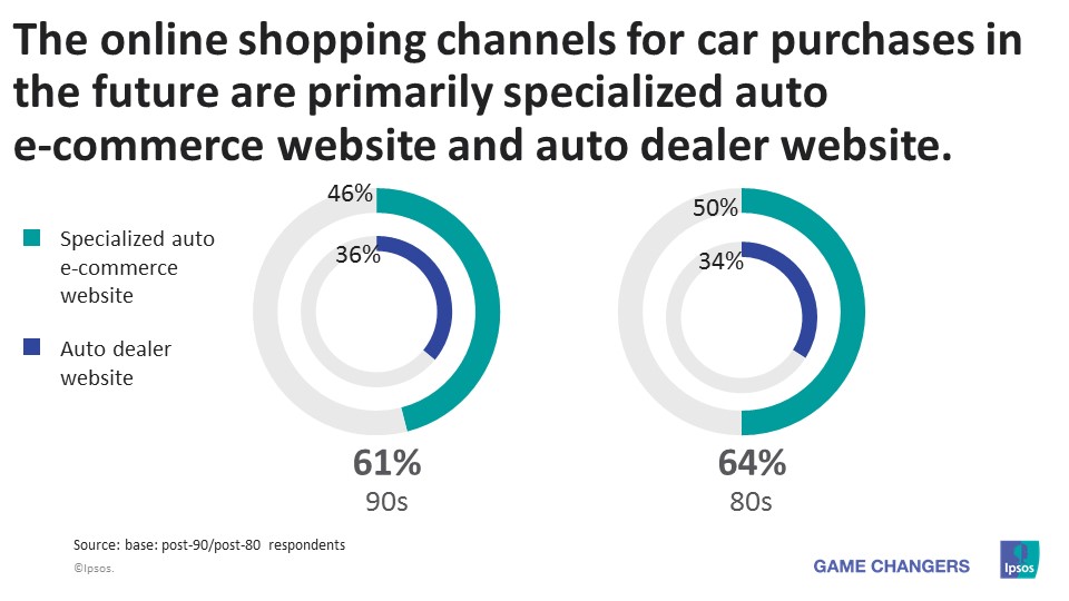 Online shopping channels for car purchases China