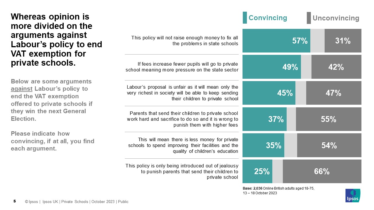 Opinion is more divided on the arguments against Labour’s policy to end VAT exemption for private schools (% convincing) This policy will not raise enough money to fix all the problems in state schools 57% If fees increase fewer pupils will go to private school meaning more pressure on the state sector 49% Labour’s proposal is unfair as it will mean only the very richest in society will be able to keep sending their children to private school 45% Parents that send their children to private school work hard and sacrifice to do so and it is wrong to punish them with higher fees 37% This will mean there is less money for private schools to spend improving their facilities and the quality of children’s education 35% This policy is only being introduced out of jealousy to punish parents that send their children to private school 25%
