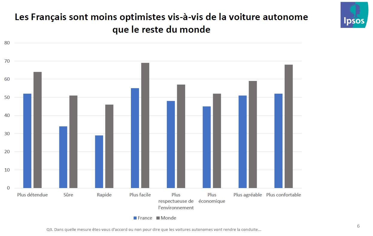 Optimisme face à la voiture autonome