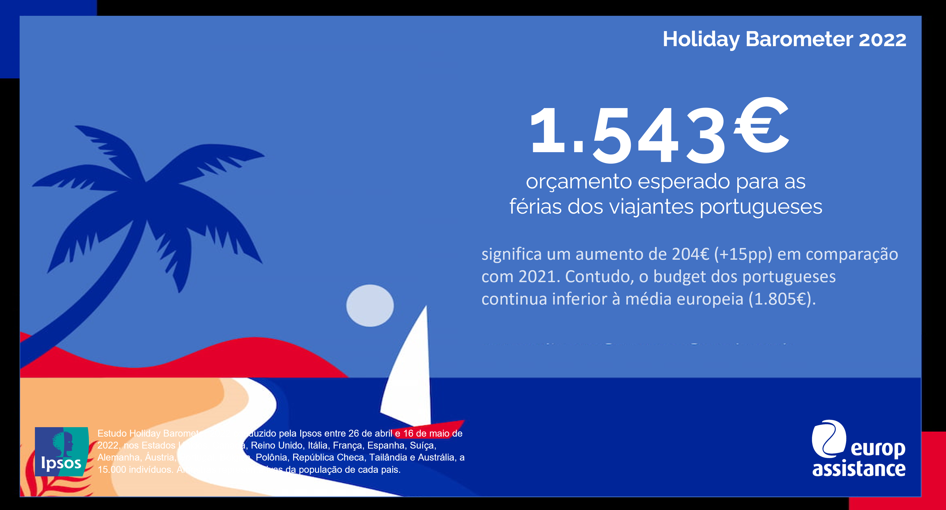 Orçamento férias portugueses 2022
