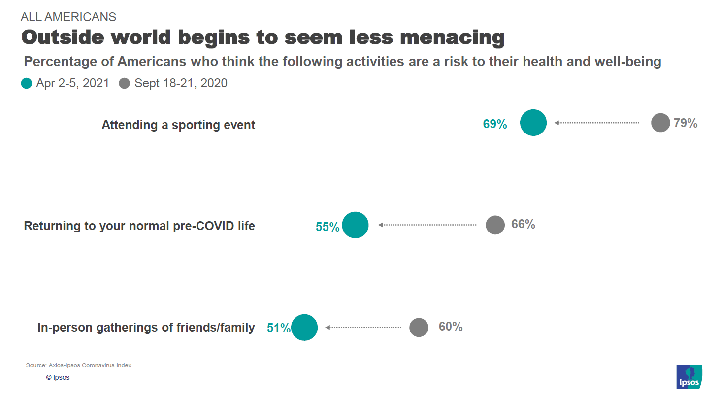Outside world less menacing