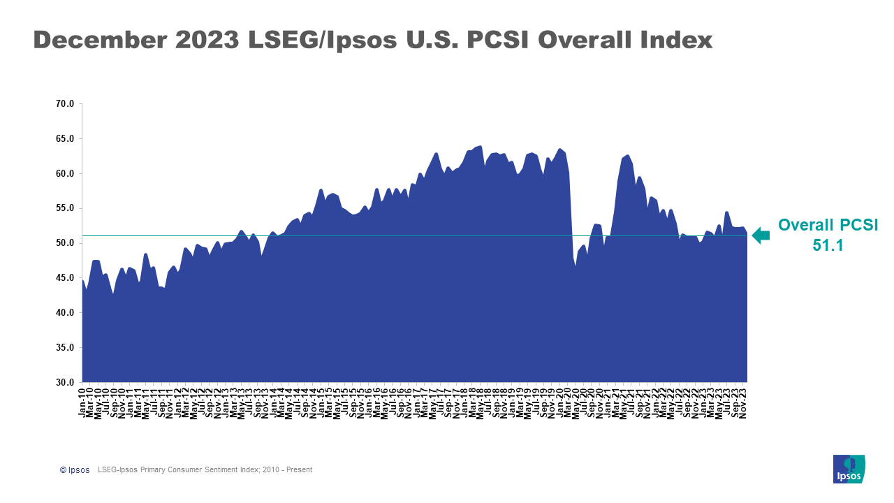 Overall PCSI