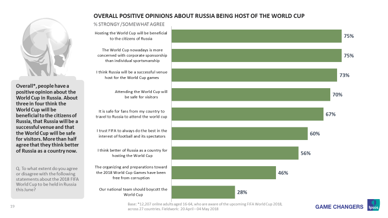 Overall positive opinions about Russia being the host