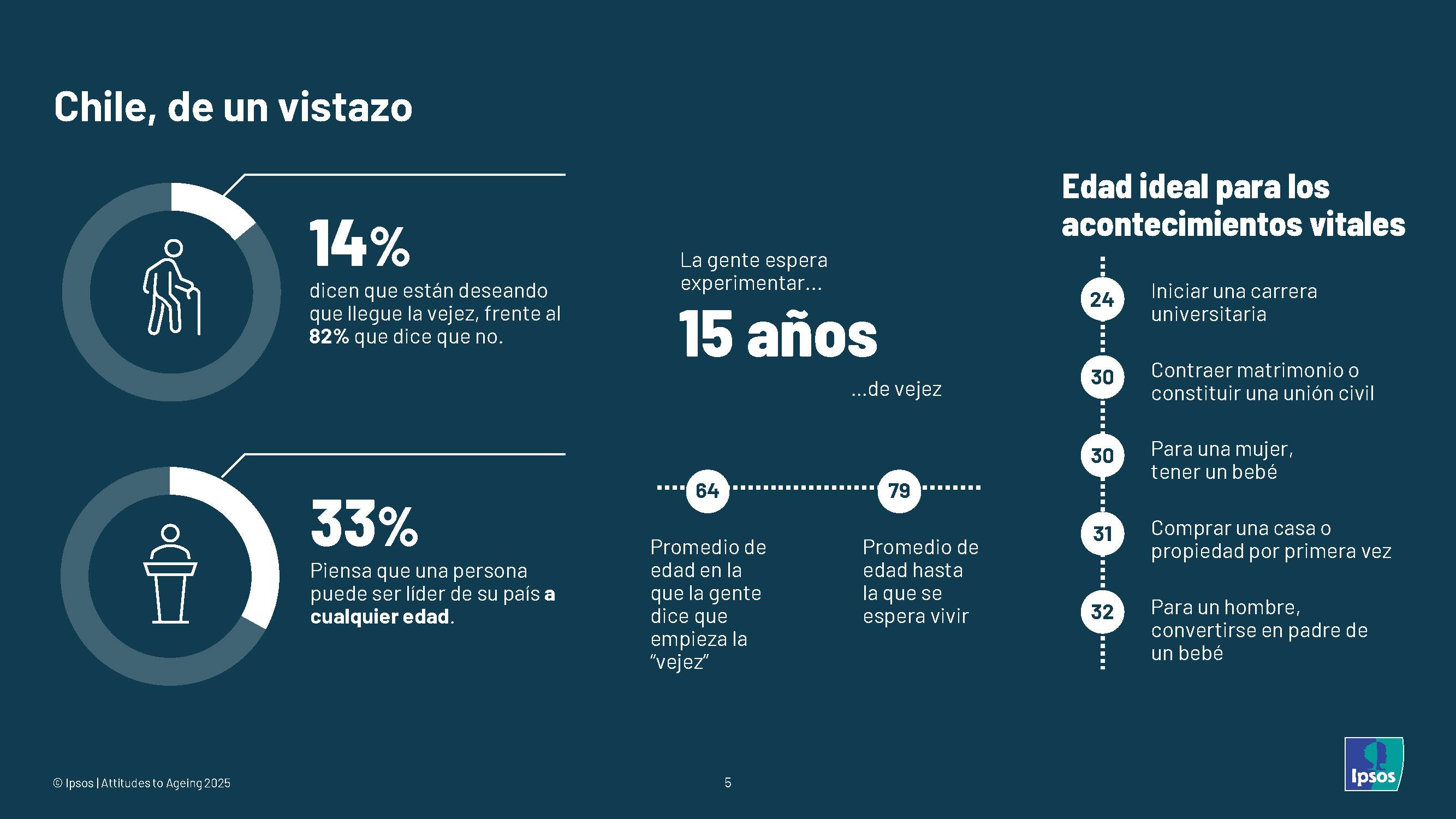 Ocho cada 10 personas en Chile dicen que no esperan con ilusión la vejez