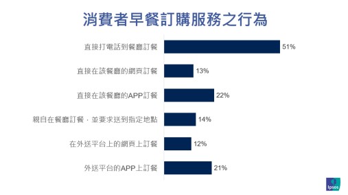 益普索|消費者早餐訂購服務之行為