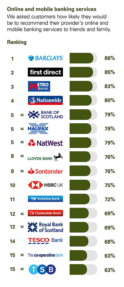 We asked customers how likely they would be to recommend their provider’s online and mobile banking services to friends and family.