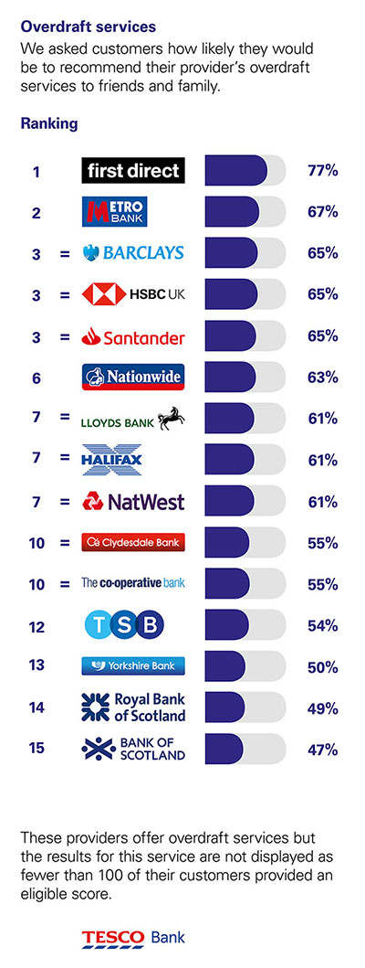 We asked customers how likely they would be to recommend their provider’s overdraft services to friends and family.