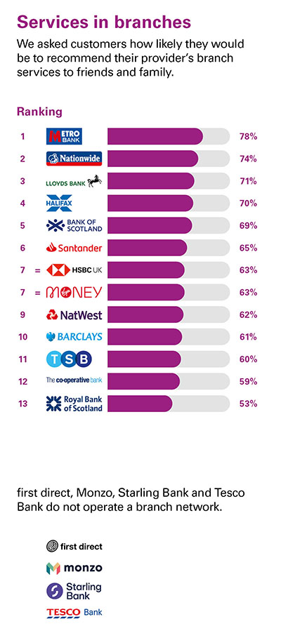 Personal Banking service quality - Great Britain - August 2021 - Service in branches