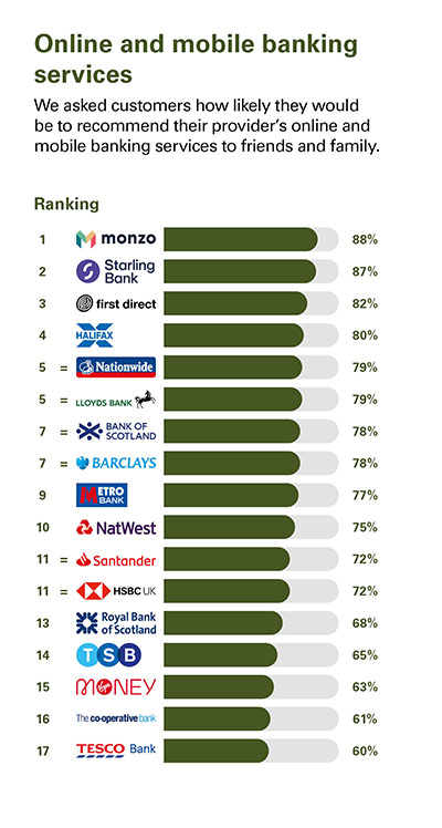 Personal Banking service quality - Great Britain - August 2021 - Online and mobile banking