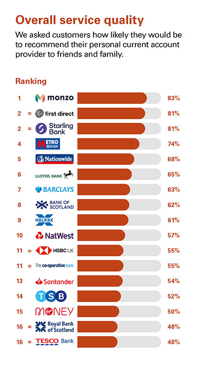 Personal Banking service quality - Great Britain - August 2021 - Overall service quality