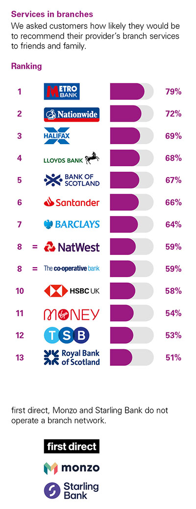 Independent Personal Banking Service Quality survey - Great Britain - August 2022 - Service in branches - Ipsos