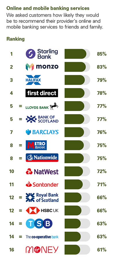 Independent Personal Banking Service Quality survey - Great Britain - August 2022 - Online and Mobile Banking - Ipsos